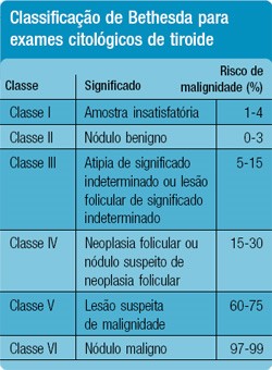 Nódulo na tireoide